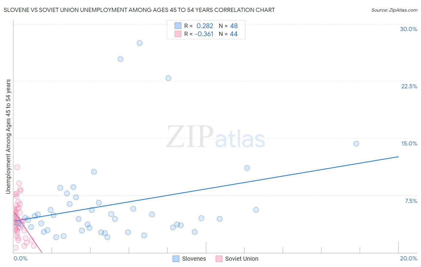 Slovene vs Soviet Union Unemployment Among Ages 45 to 54 years