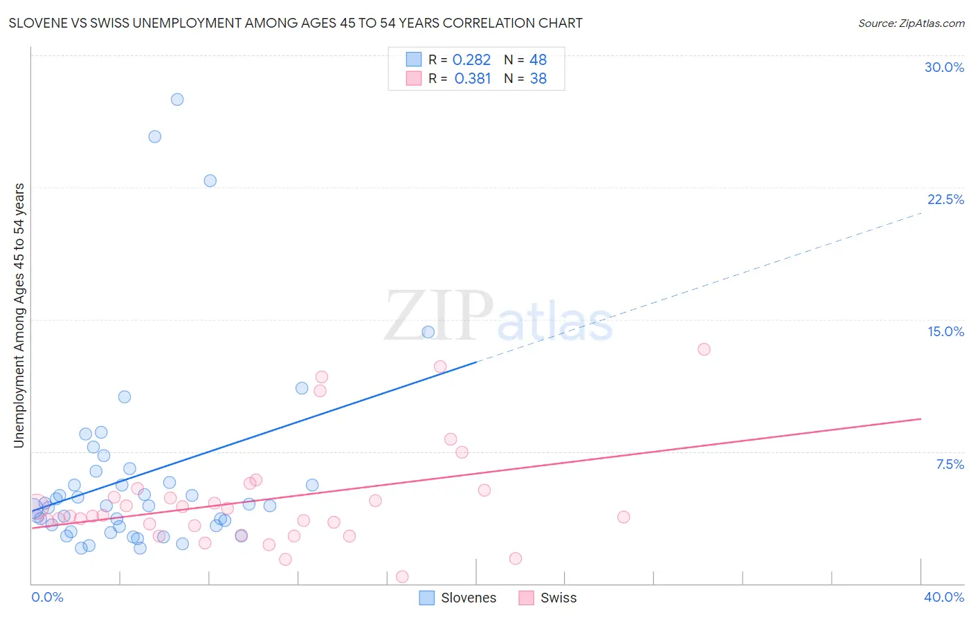 Slovene vs Swiss Unemployment Among Ages 45 to 54 years