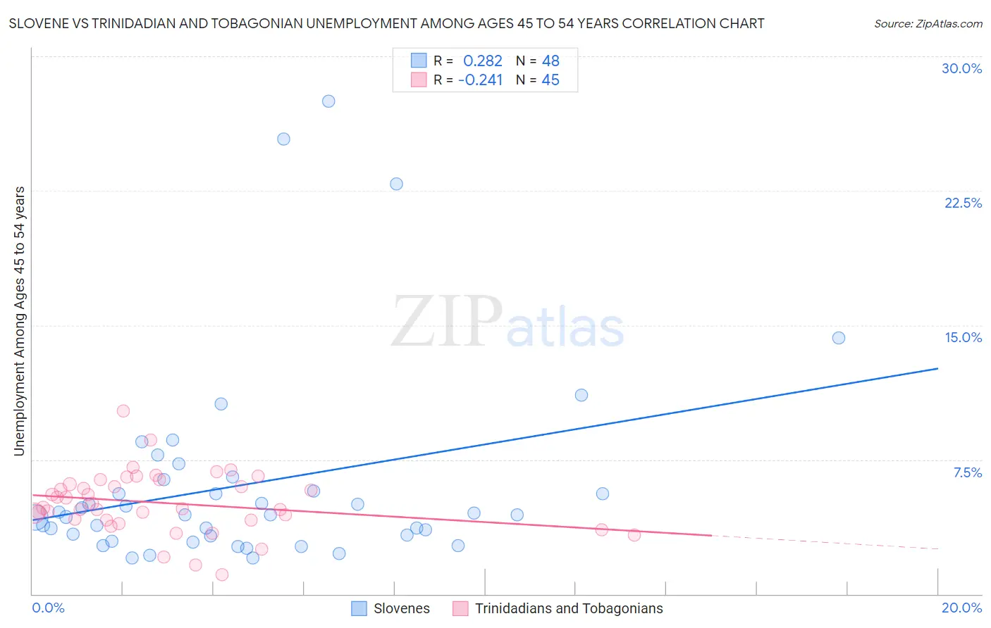 Slovene vs Trinidadian and Tobagonian Unemployment Among Ages 45 to 54 years