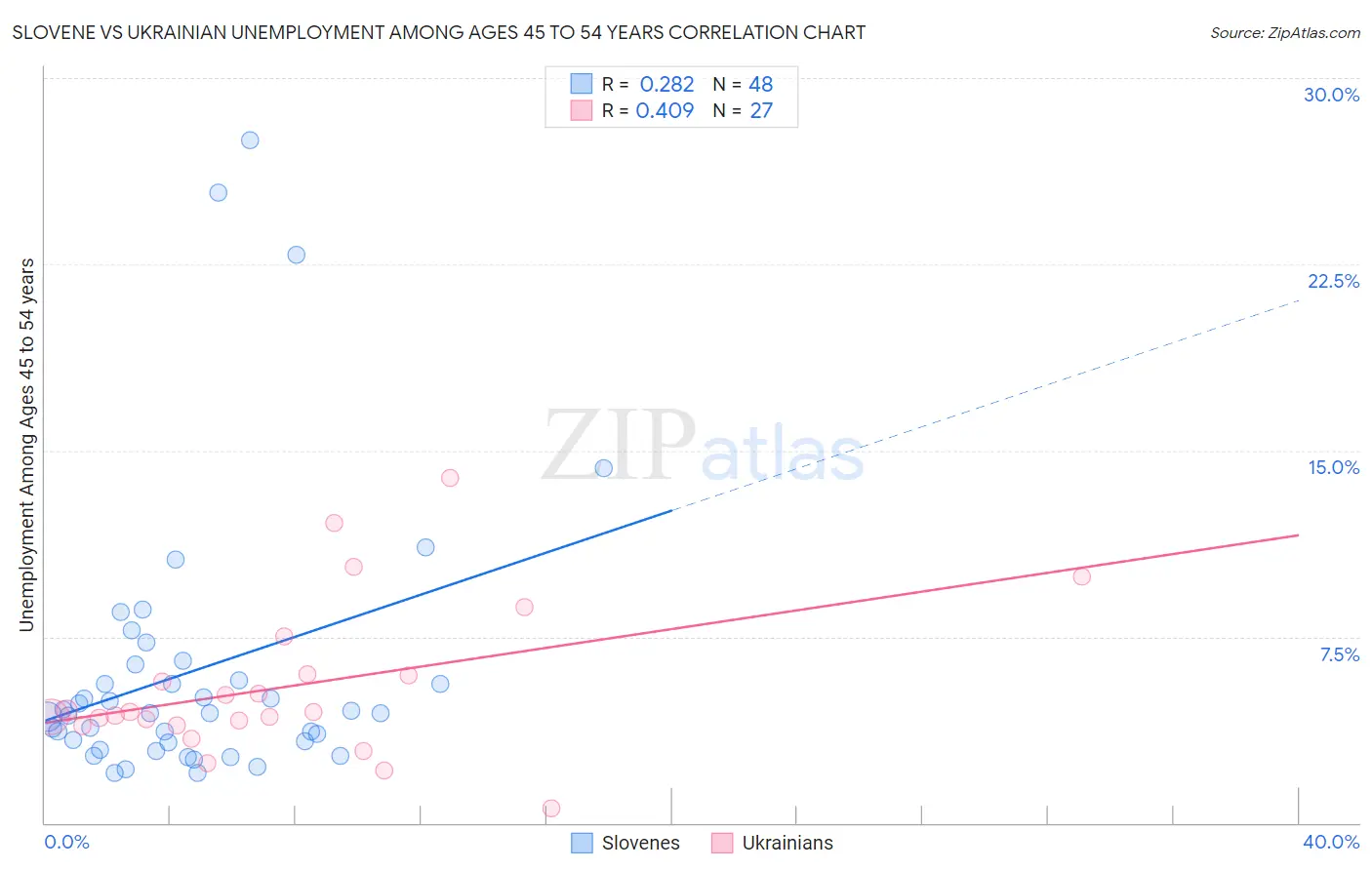 Slovene vs Ukrainian Unemployment Among Ages 45 to 54 years