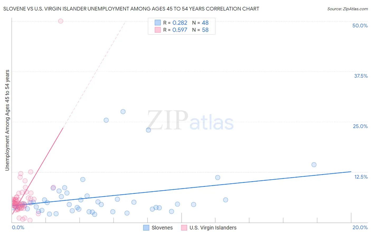 Slovene vs U.S. Virgin Islander Unemployment Among Ages 45 to 54 years