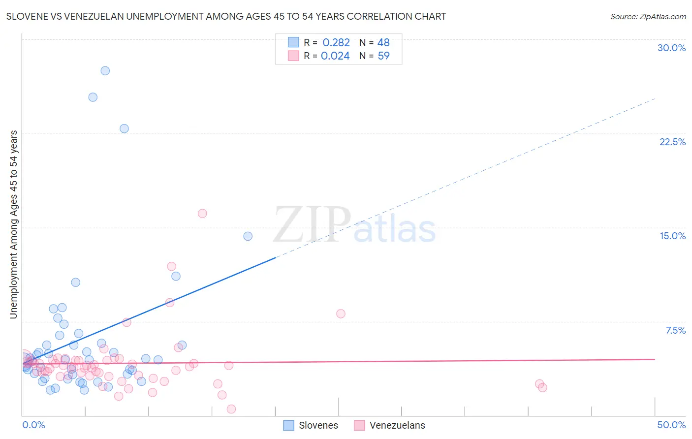 Slovene vs Venezuelan Unemployment Among Ages 45 to 54 years