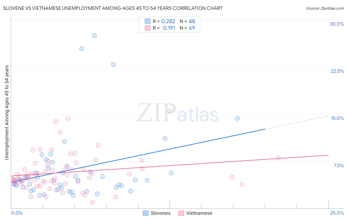 Slovene vs Vietnamese Unemployment Among Ages 45 to 54 years