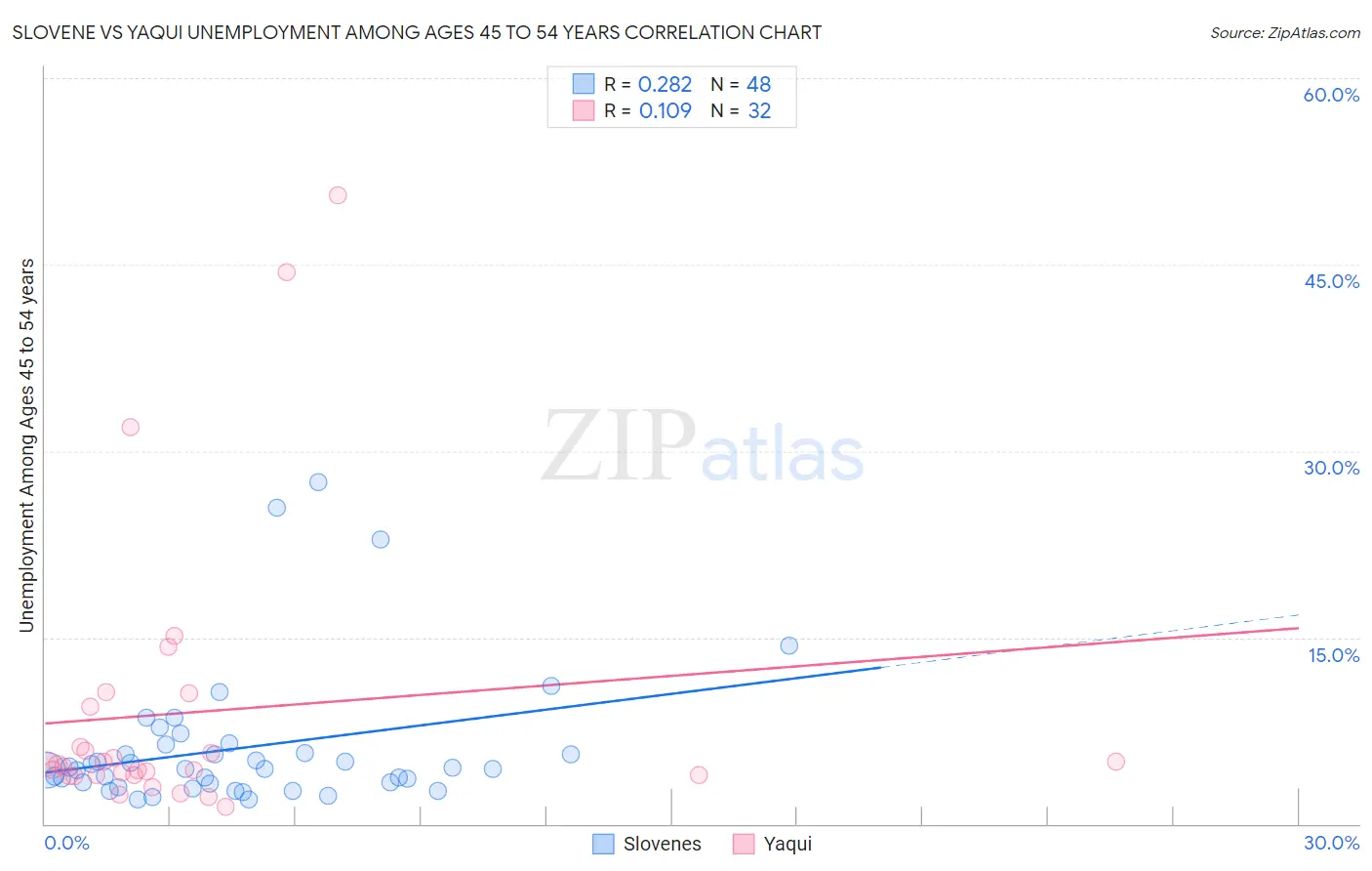 Slovene vs Yaqui Unemployment Among Ages 45 to 54 years