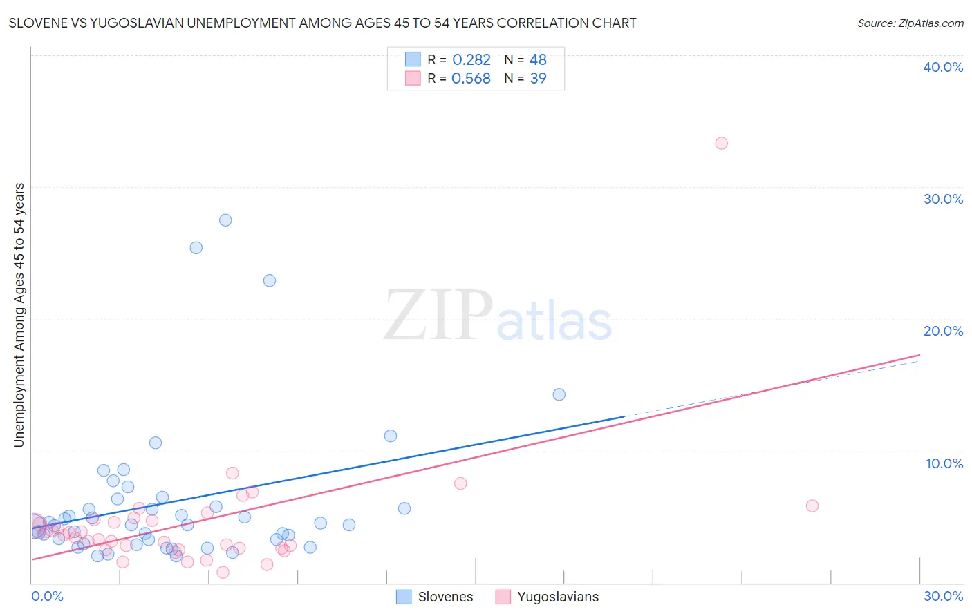 Slovene vs Yugoslavian Unemployment Among Ages 45 to 54 years