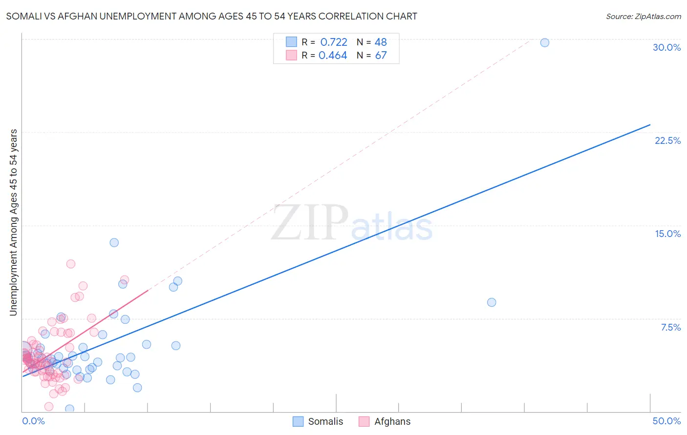 Somali vs Afghan Unemployment Among Ages 45 to 54 years