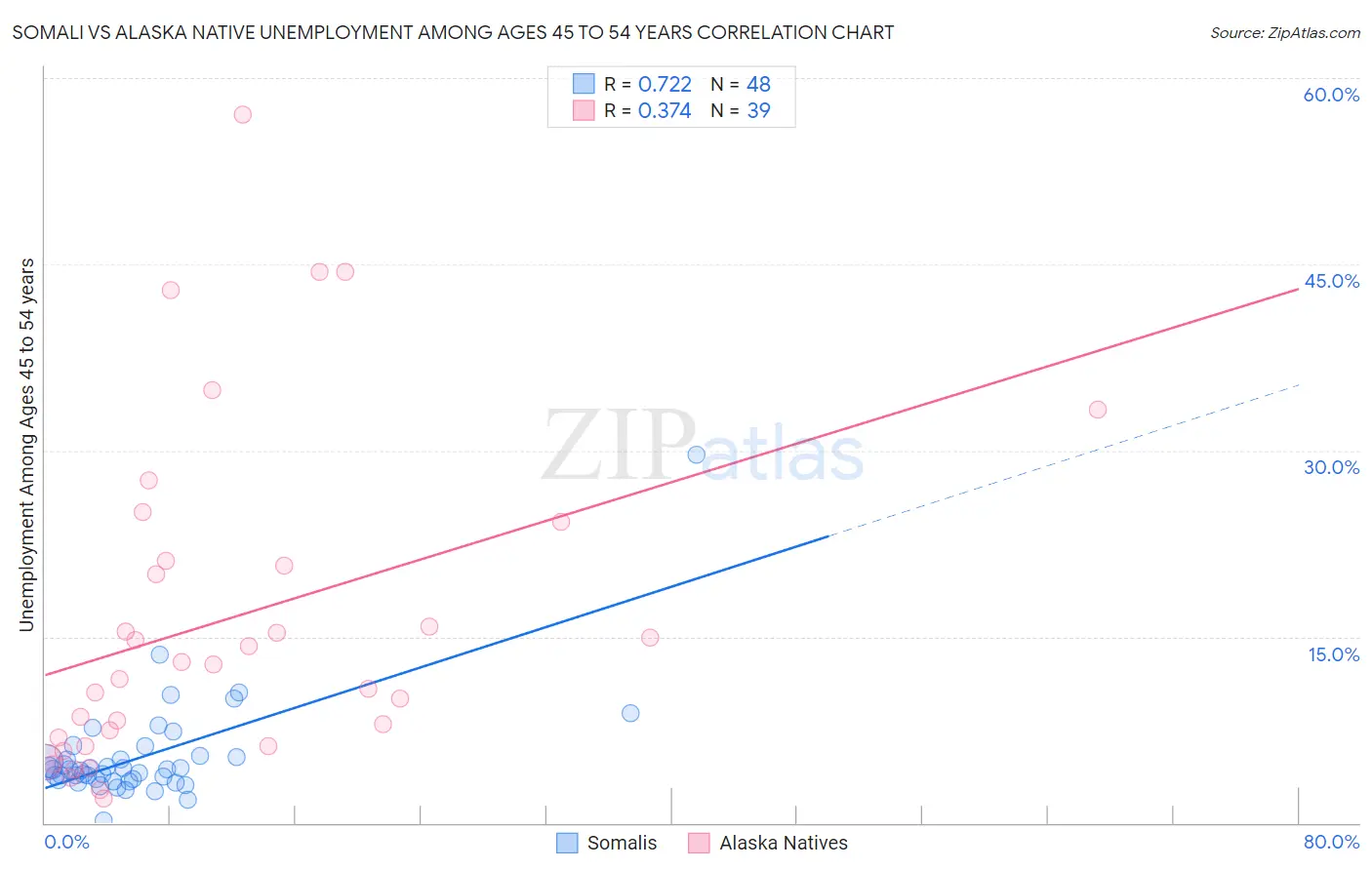Somali vs Alaska Native Unemployment Among Ages 45 to 54 years