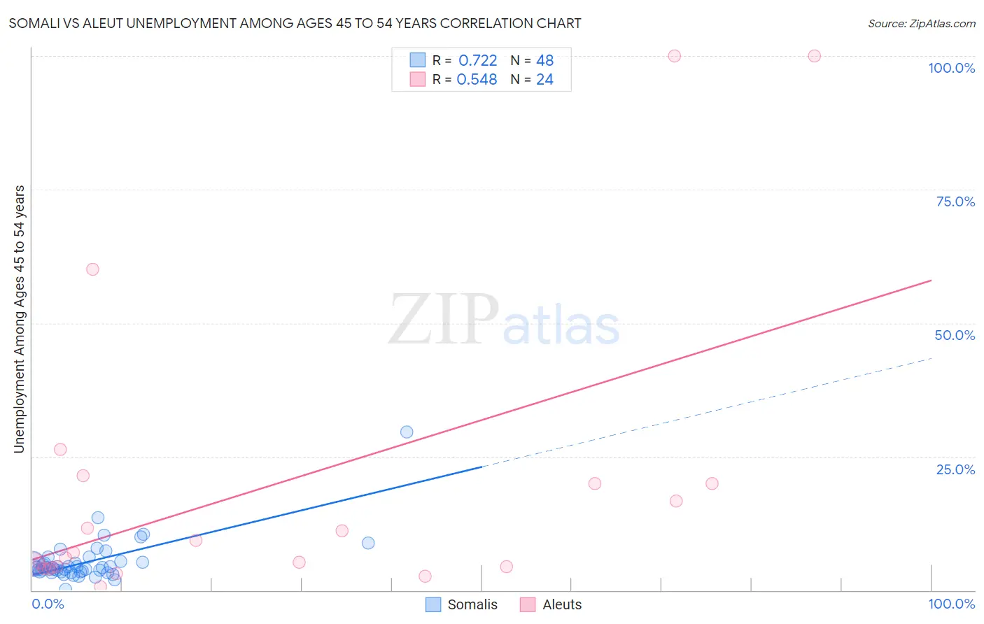 Somali vs Aleut Unemployment Among Ages 45 to 54 years
