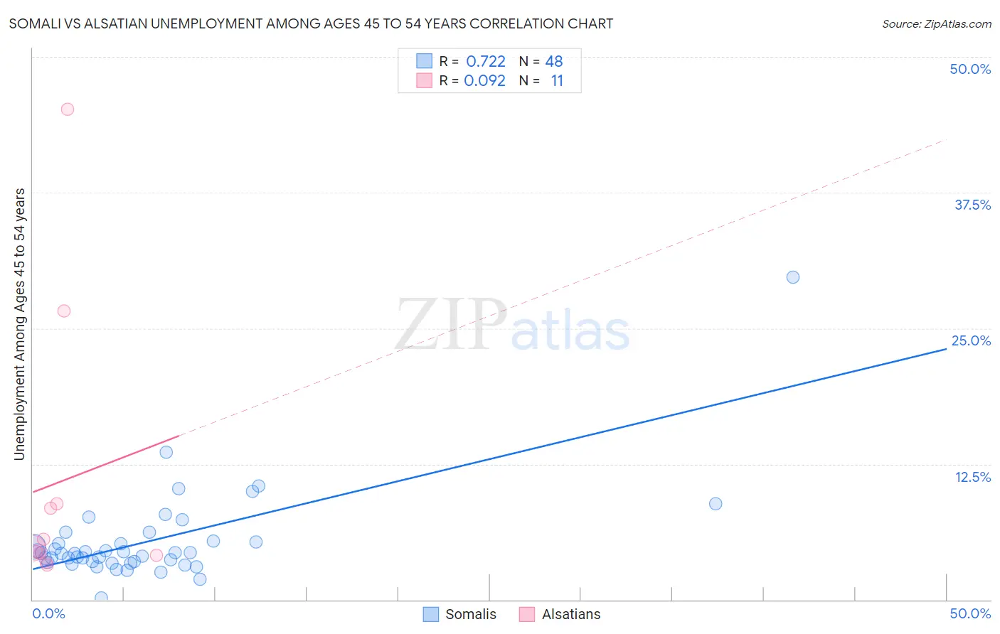 Somali vs Alsatian Unemployment Among Ages 45 to 54 years