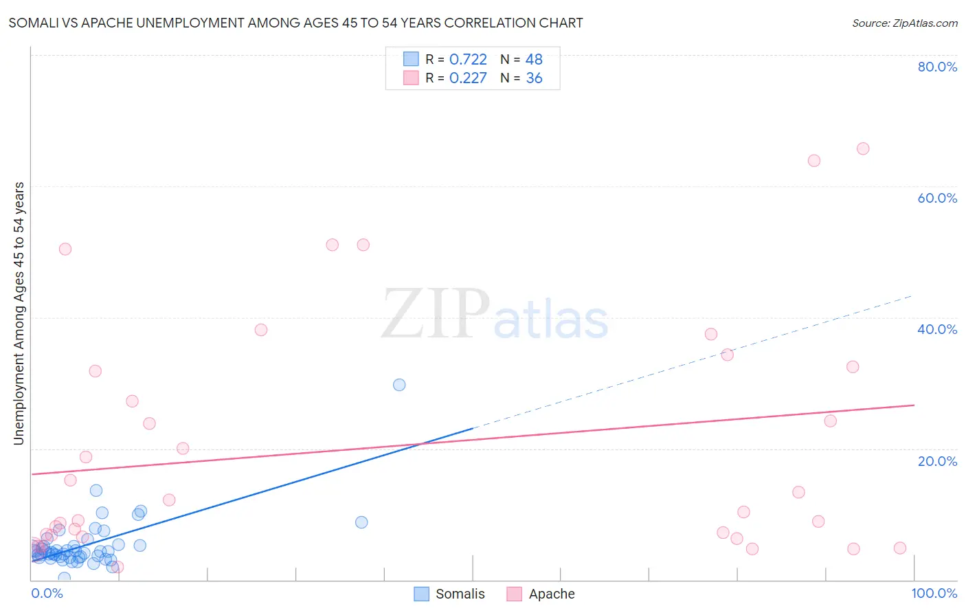Somali vs Apache Unemployment Among Ages 45 to 54 years