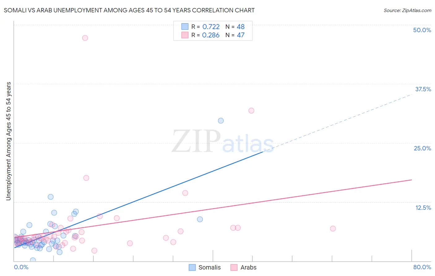 Somali vs Arab Unemployment Among Ages 45 to 54 years