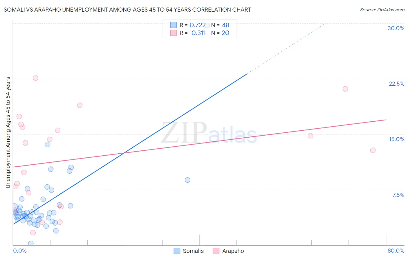 Somali vs Arapaho Unemployment Among Ages 45 to 54 years