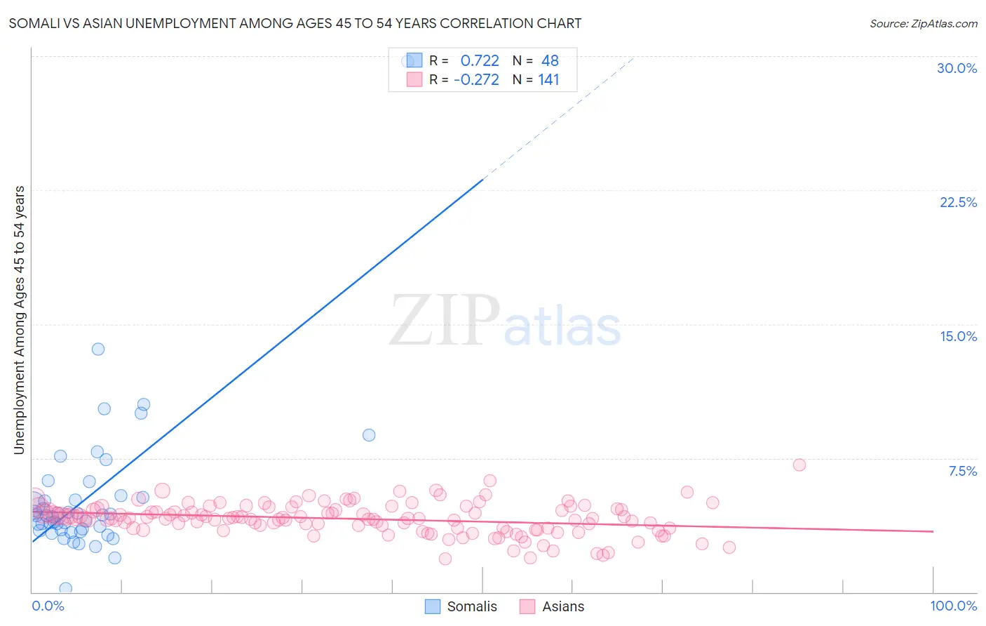 Somali vs Asian Unemployment Among Ages 45 to 54 years