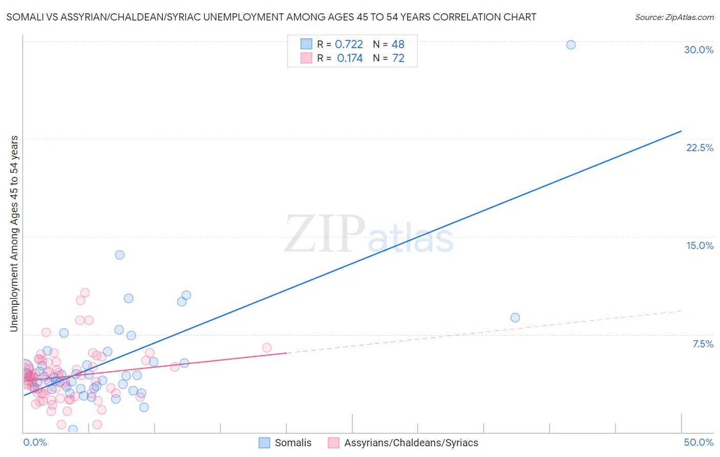 Somali vs Assyrian/Chaldean/Syriac Unemployment Among Ages 45 to 54 years
