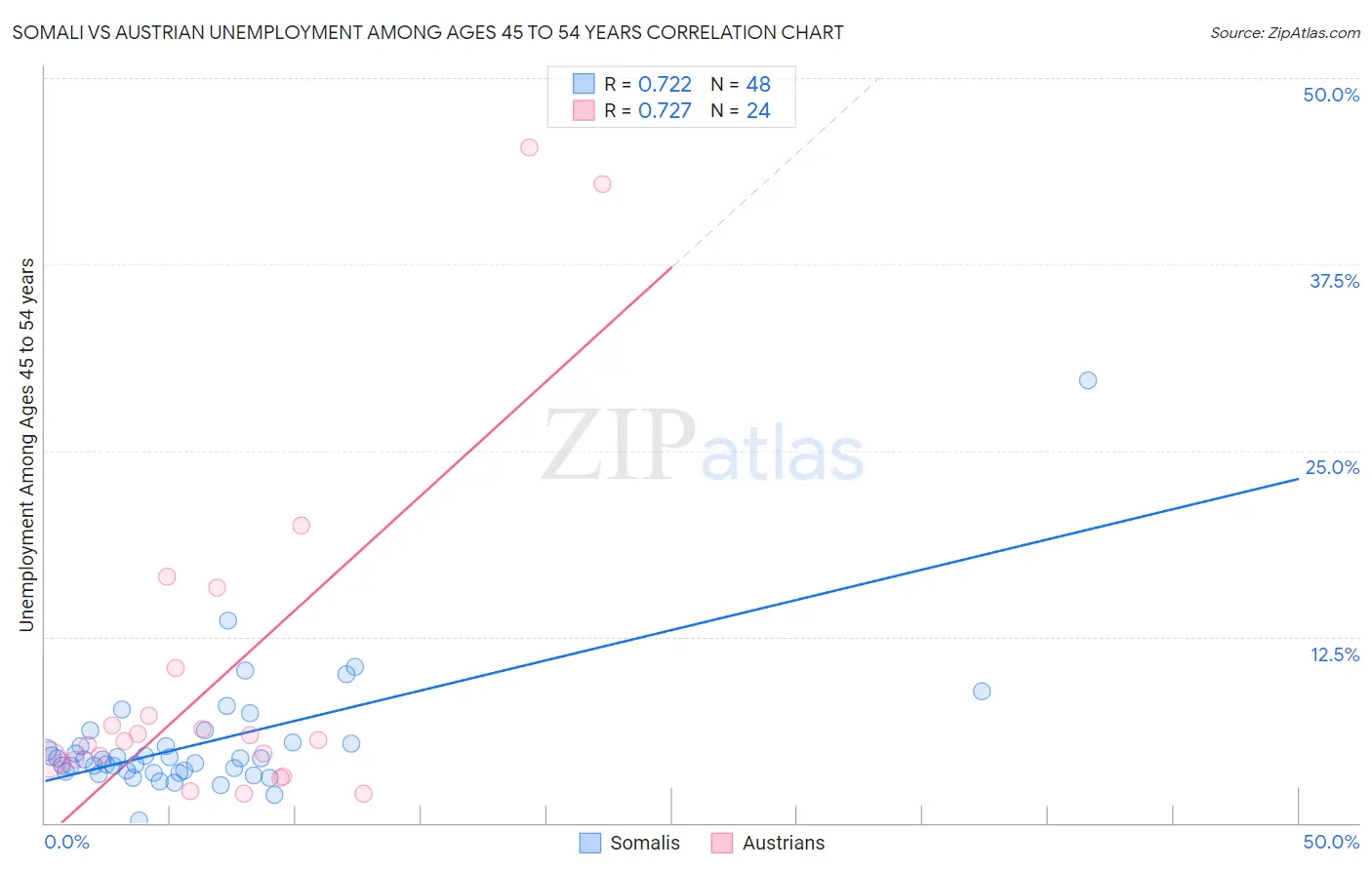 Somali vs Austrian Unemployment Among Ages 45 to 54 years