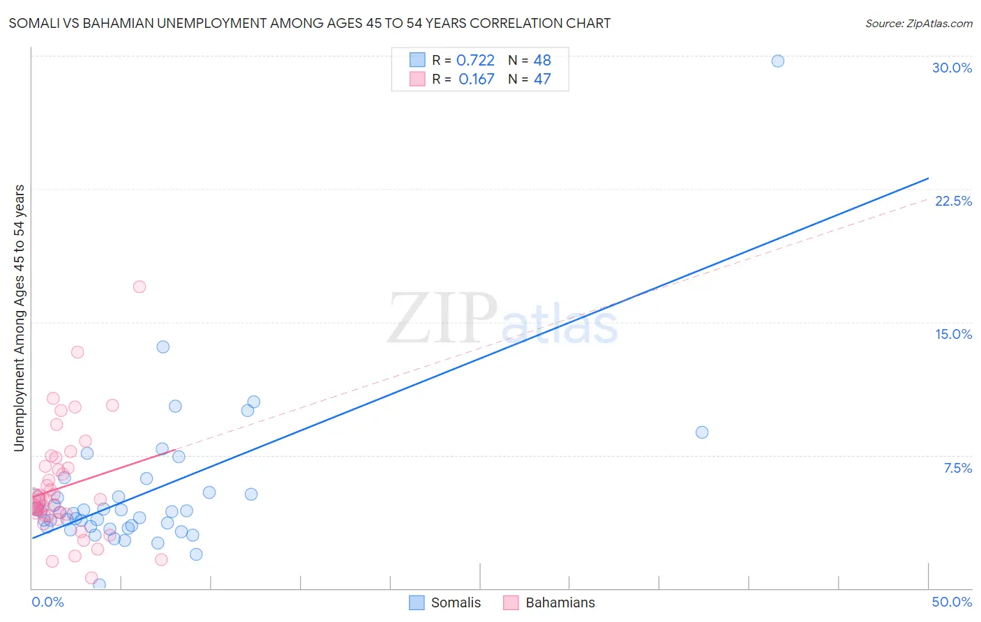 Somali vs Bahamian Unemployment Among Ages 45 to 54 years