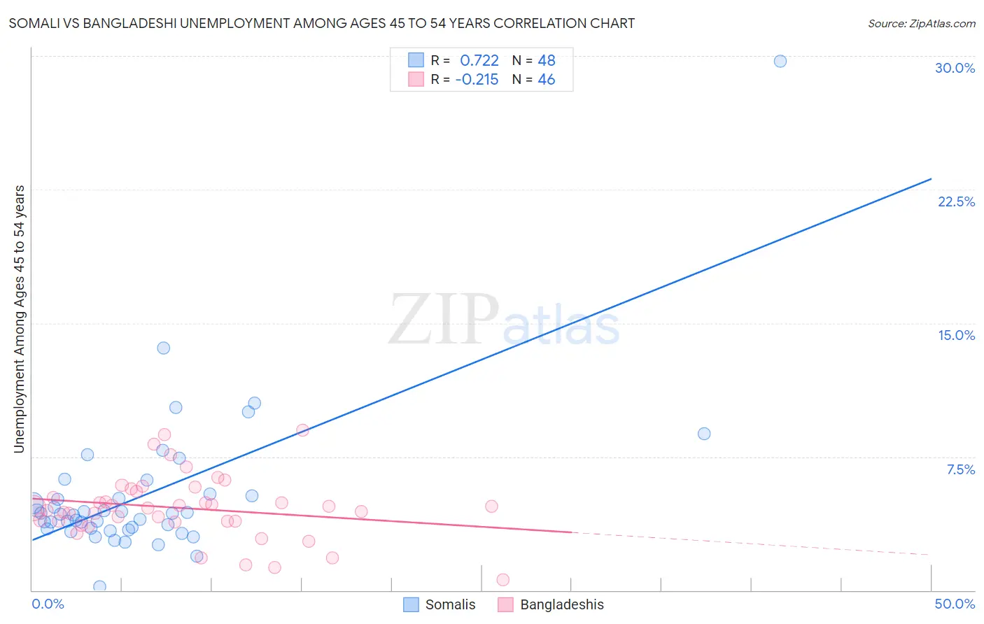 Somali vs Bangladeshi Unemployment Among Ages 45 to 54 years