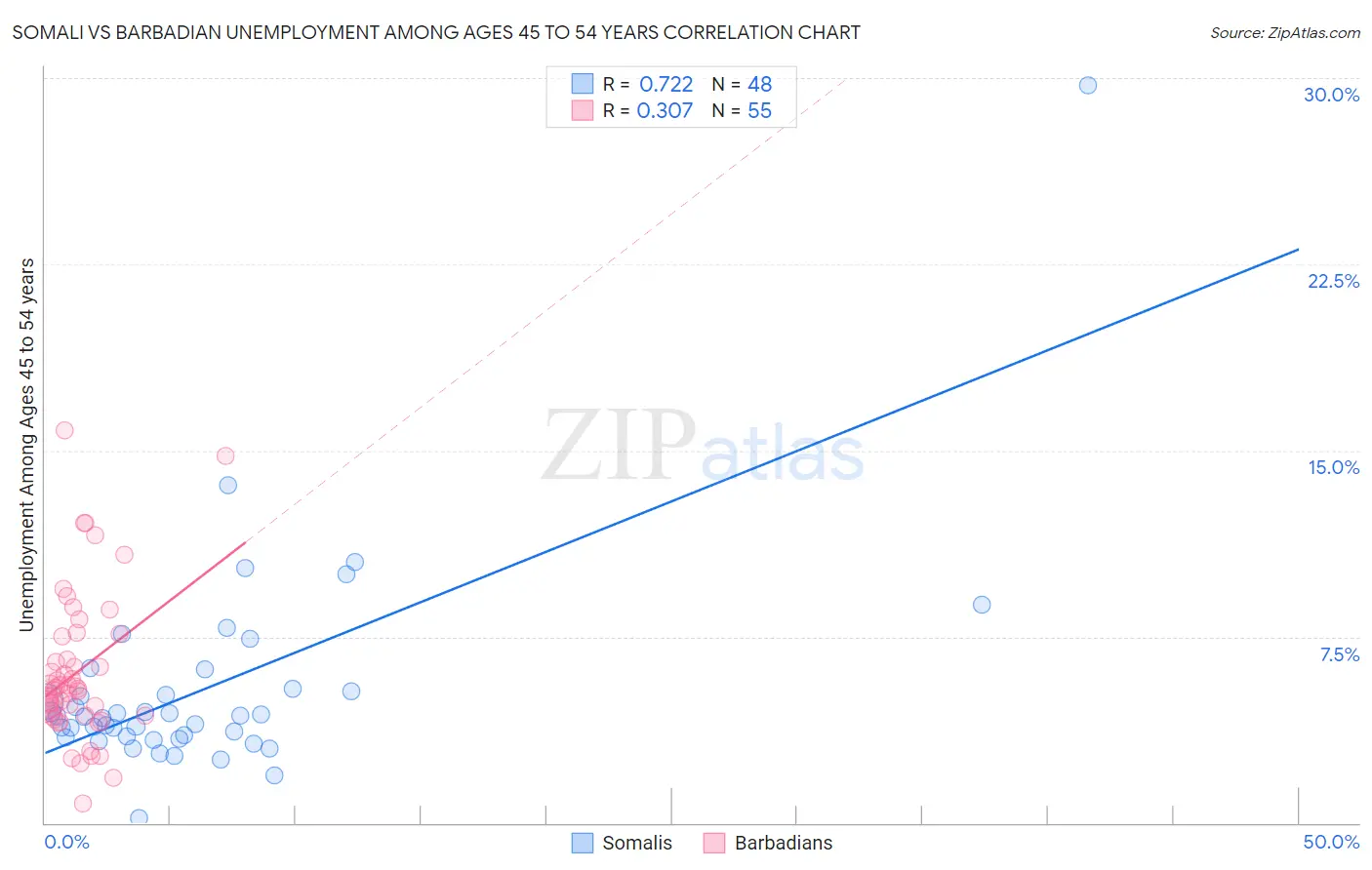 Somali vs Barbadian Unemployment Among Ages 45 to 54 years