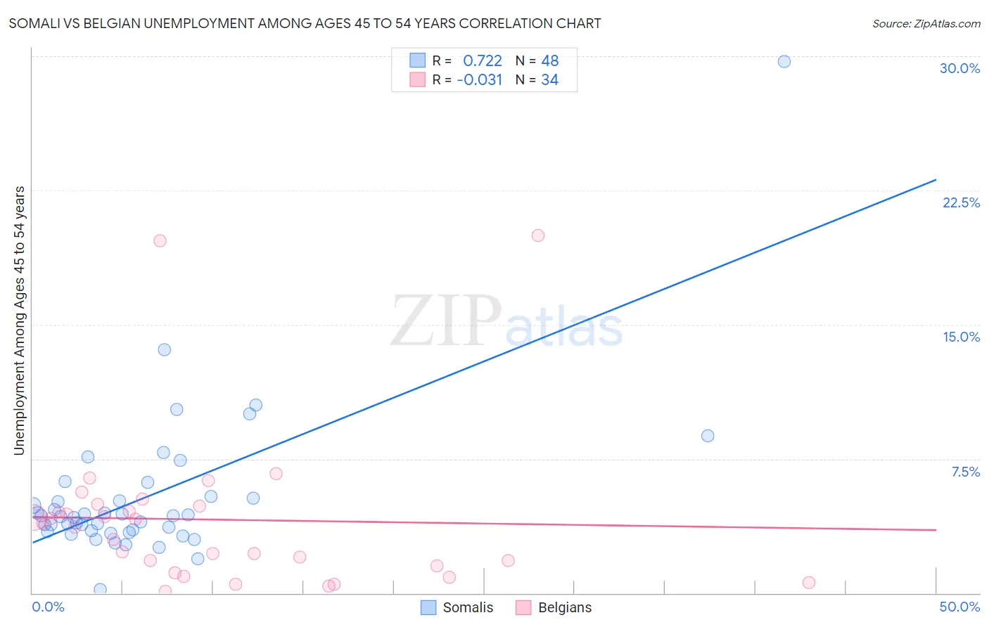 Somali vs Belgian Unemployment Among Ages 45 to 54 years