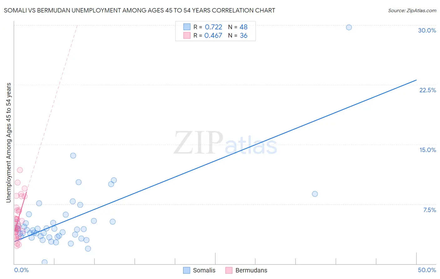 Somali vs Bermudan Unemployment Among Ages 45 to 54 years