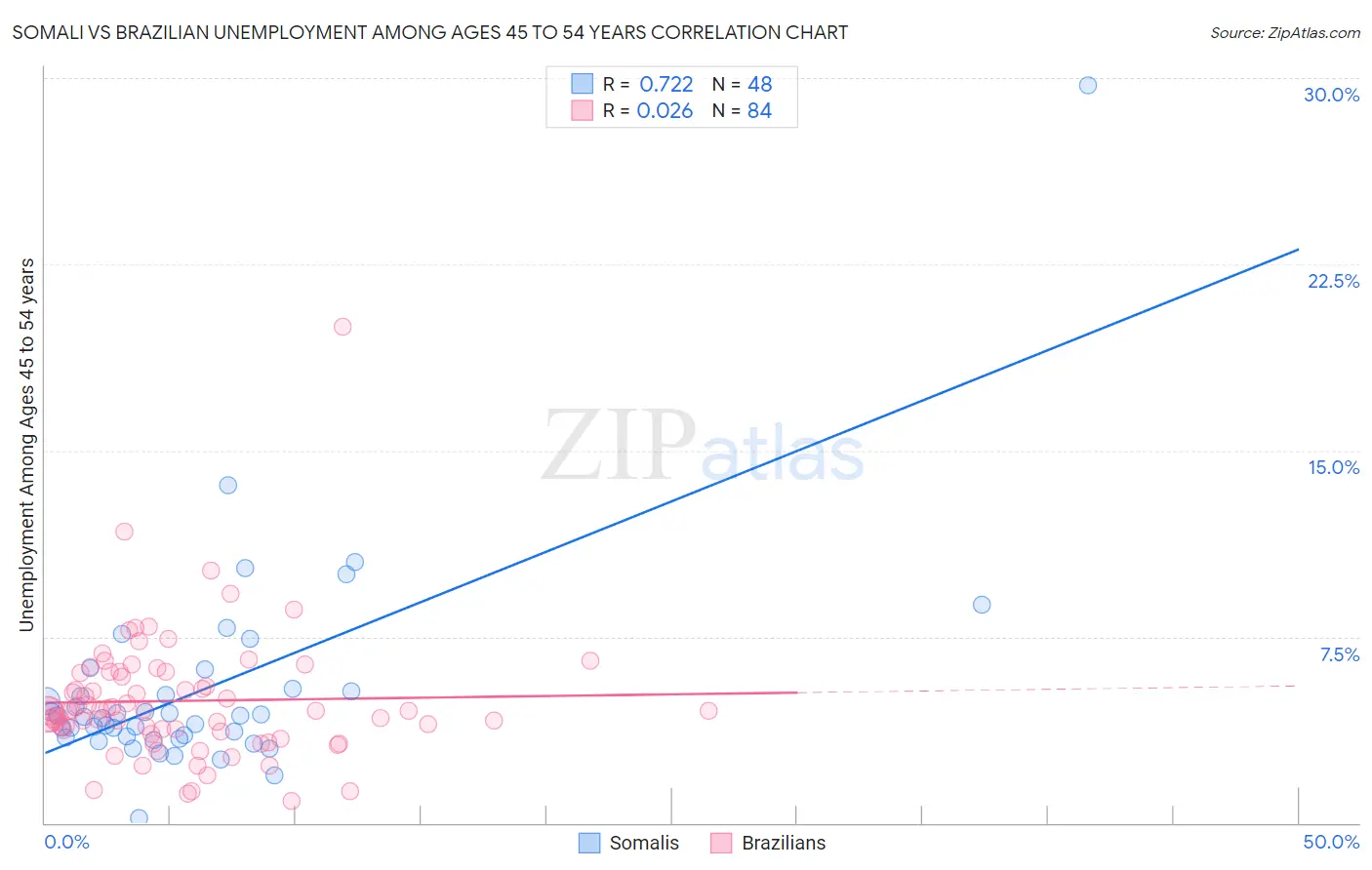 Somali vs Brazilian Unemployment Among Ages 45 to 54 years