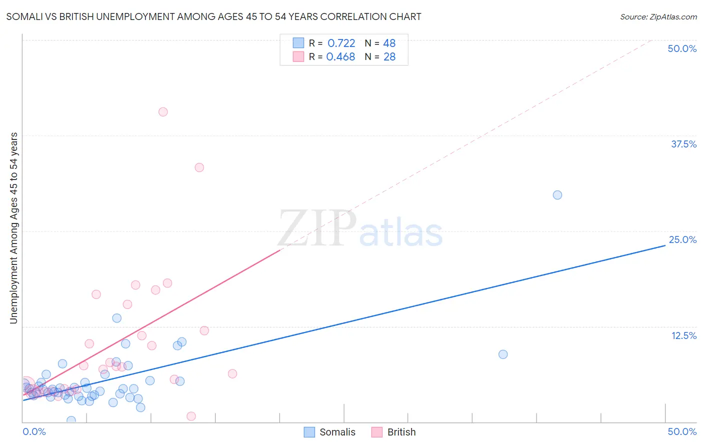 Somali vs British Unemployment Among Ages 45 to 54 years