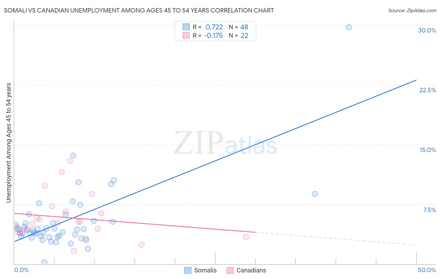 Somali vs Canadian Unemployment Among Ages 45 to 54 years