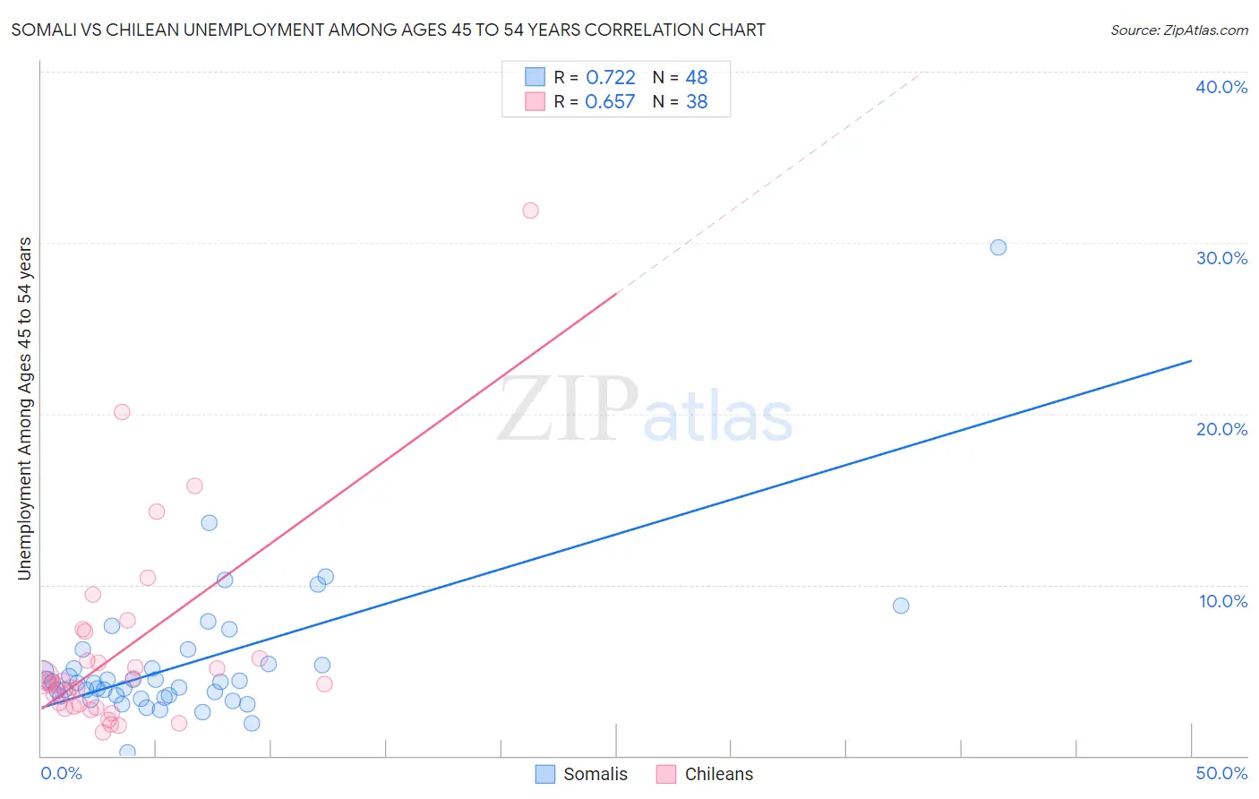 Somali vs Chilean Unemployment Among Ages 45 to 54 years