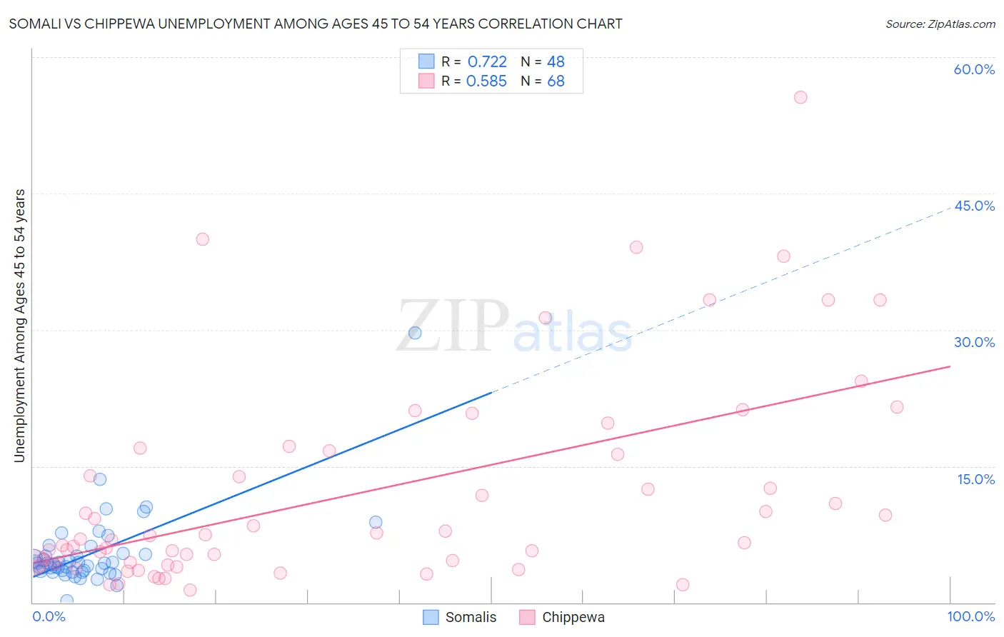 Somali vs Chippewa Unemployment Among Ages 45 to 54 years