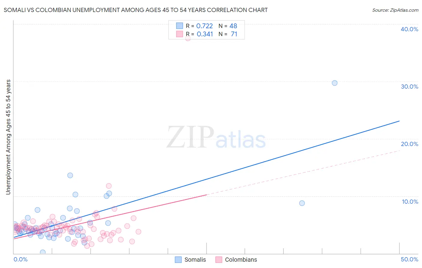 Somali vs Colombian Unemployment Among Ages 45 to 54 years
