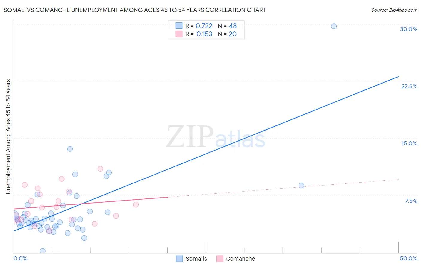 Somali vs Comanche Unemployment Among Ages 45 to 54 years