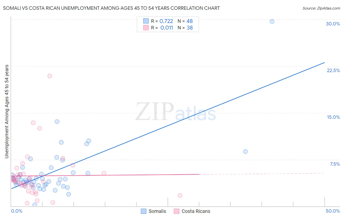 Somali vs Costa Rican Unemployment Among Ages 45 to 54 years