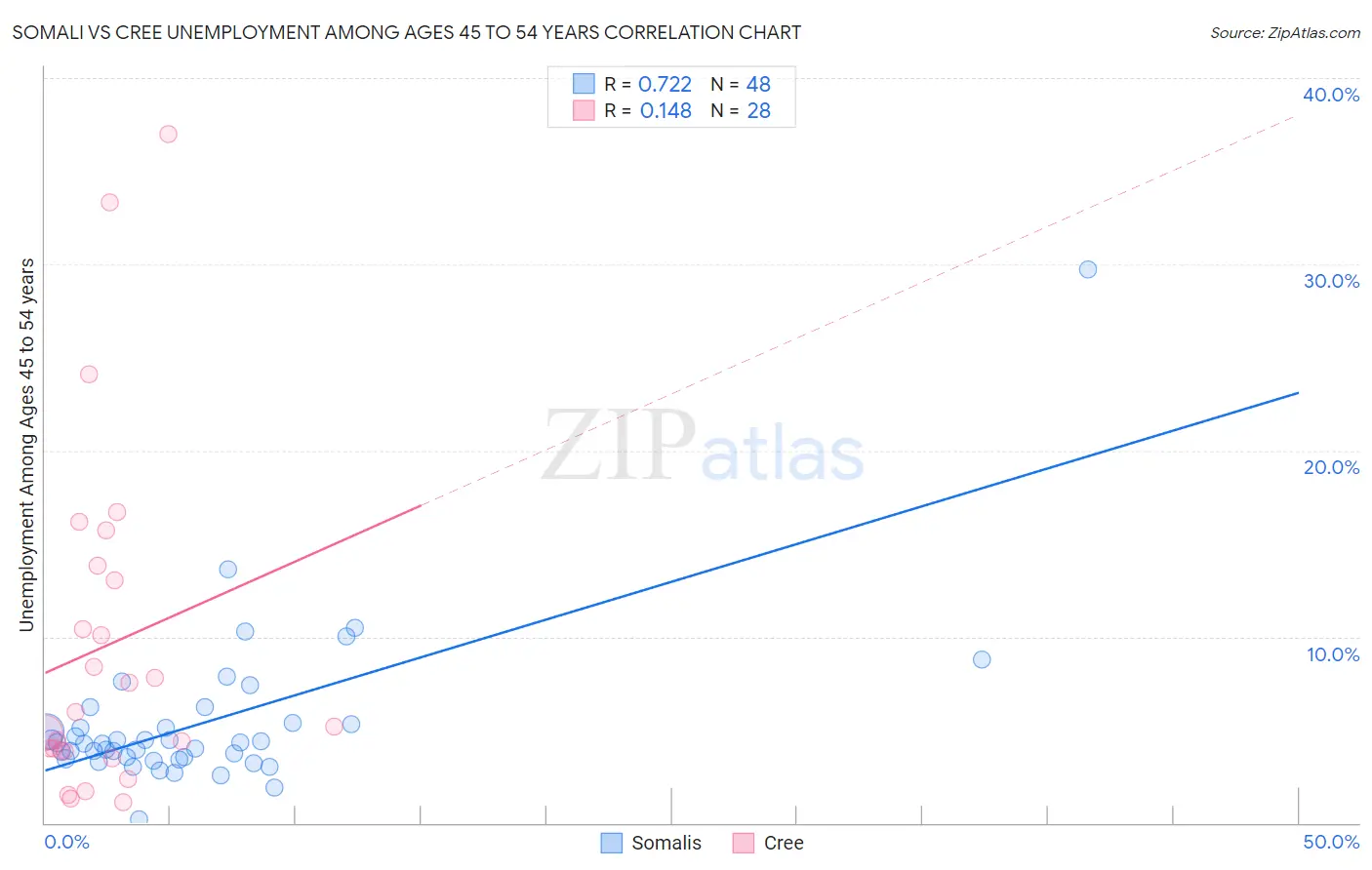 Somali vs Cree Unemployment Among Ages 45 to 54 years