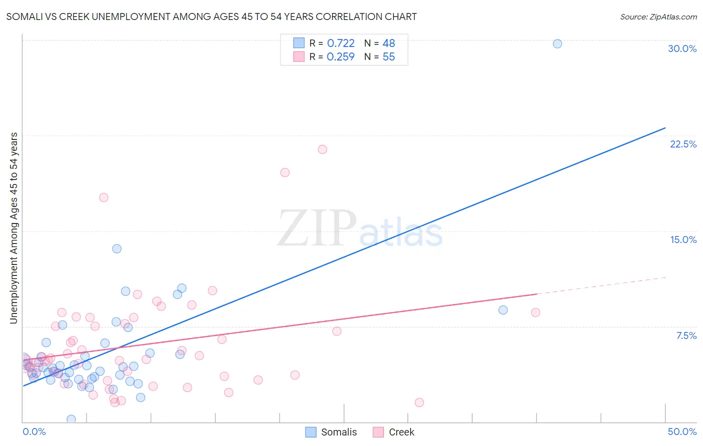 Somali vs Creek Unemployment Among Ages 45 to 54 years