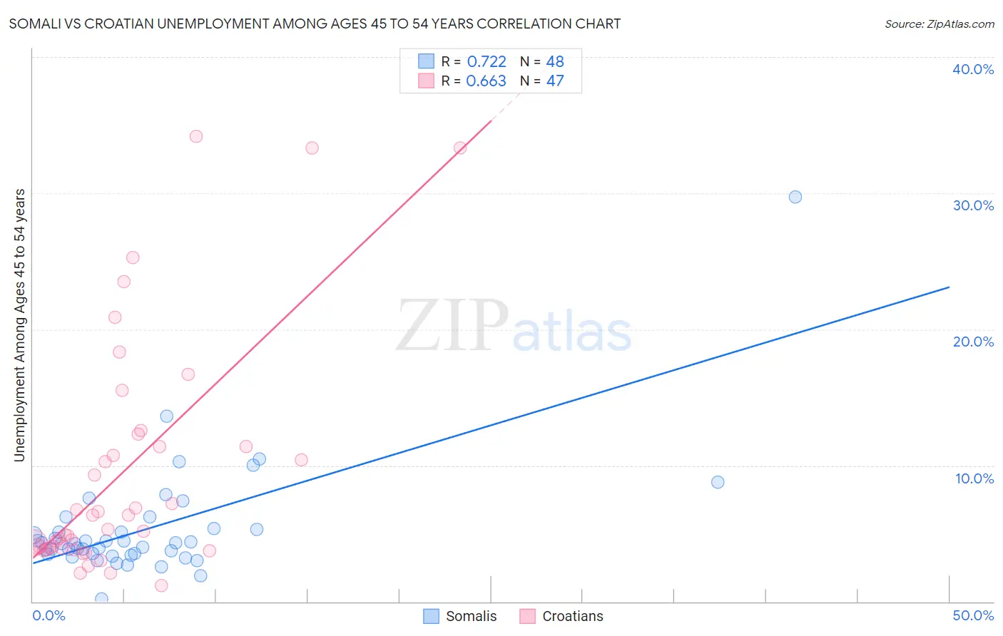 Somali vs Croatian Unemployment Among Ages 45 to 54 years