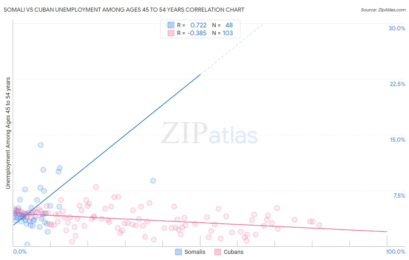 Somali vs Cuban Unemployment Among Ages 45 to 54 years