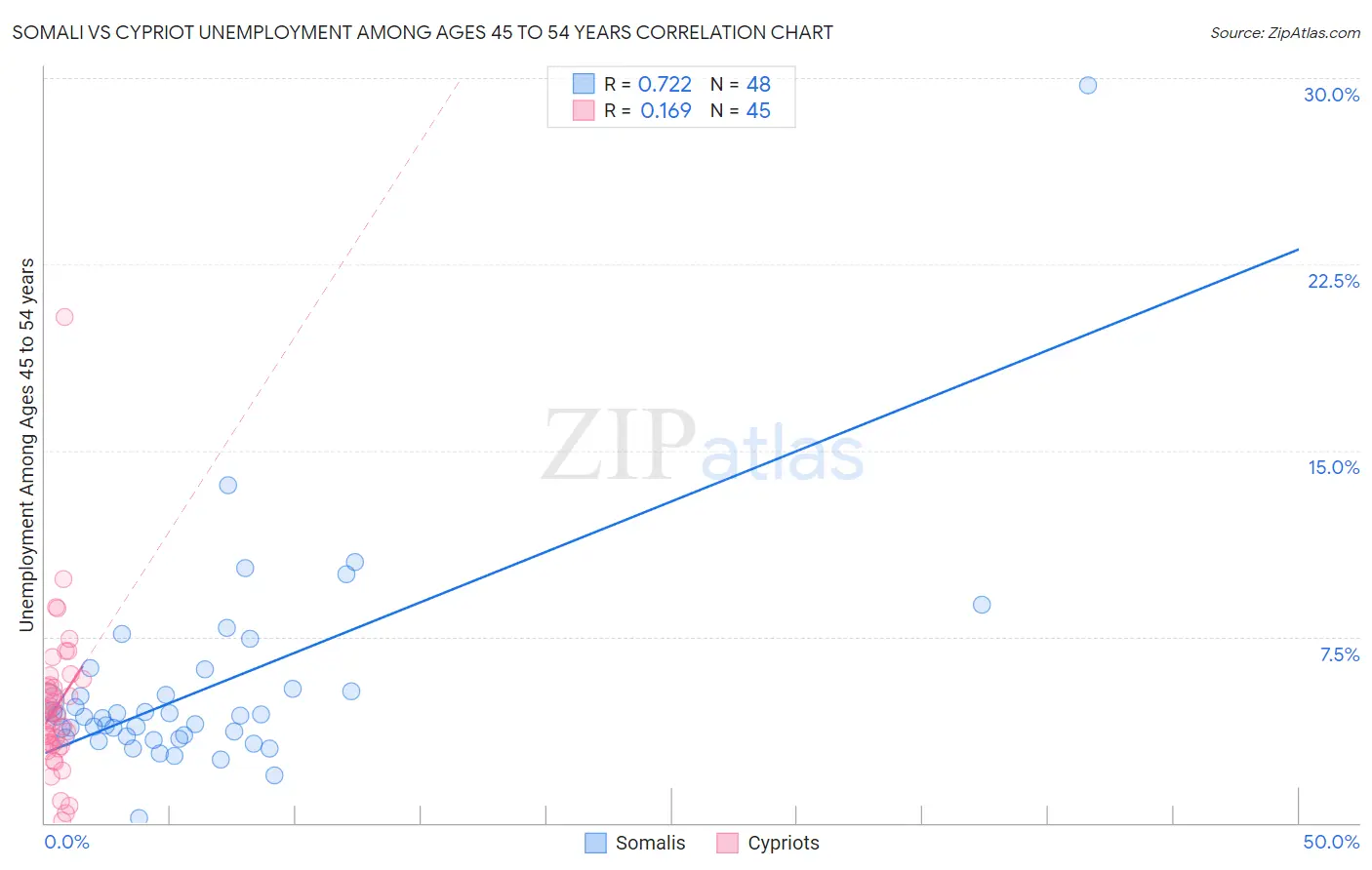 Somali vs Cypriot Unemployment Among Ages 45 to 54 years