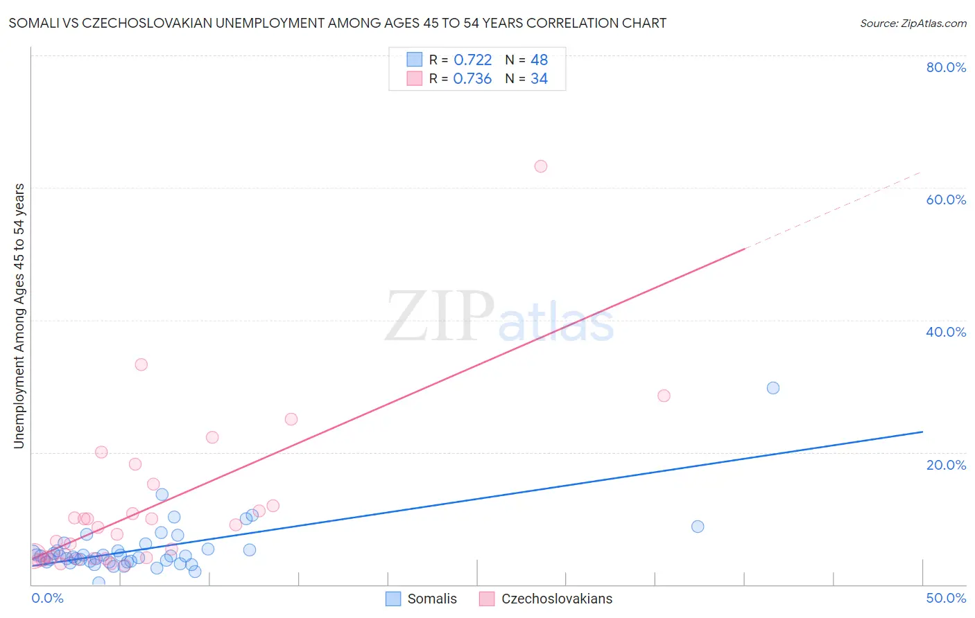 Somali vs Czechoslovakian Unemployment Among Ages 45 to 54 years