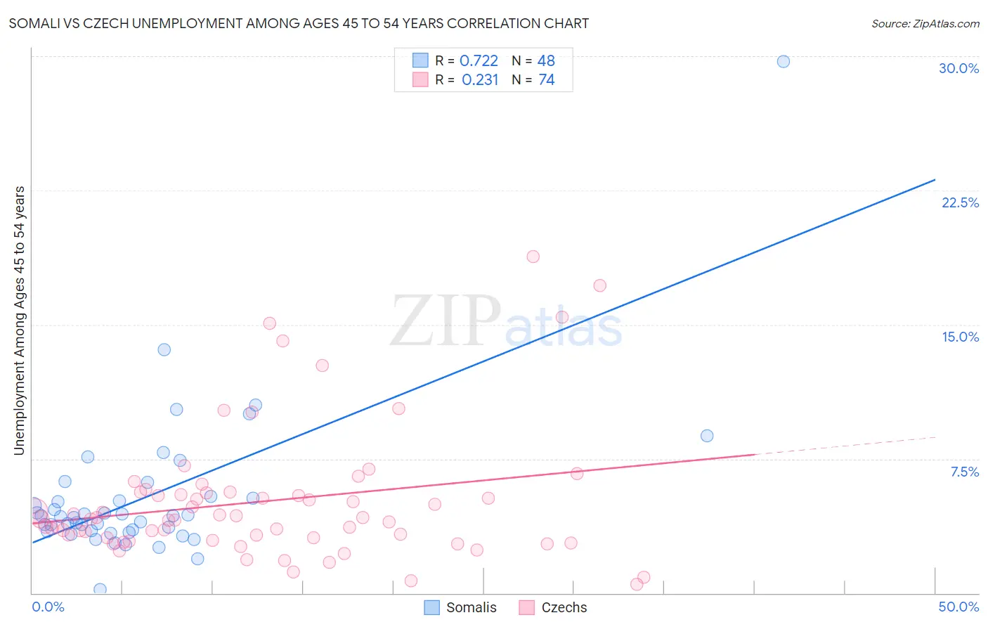 Somali vs Czech Unemployment Among Ages 45 to 54 years