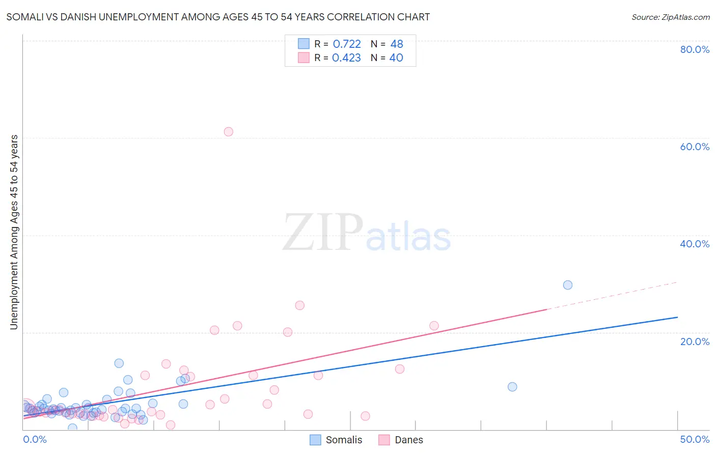 Somali vs Danish Unemployment Among Ages 45 to 54 years