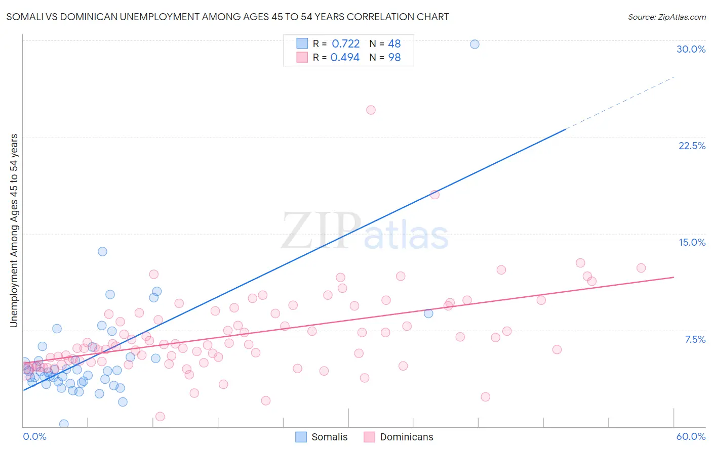 Somali vs Dominican Unemployment Among Ages 45 to 54 years