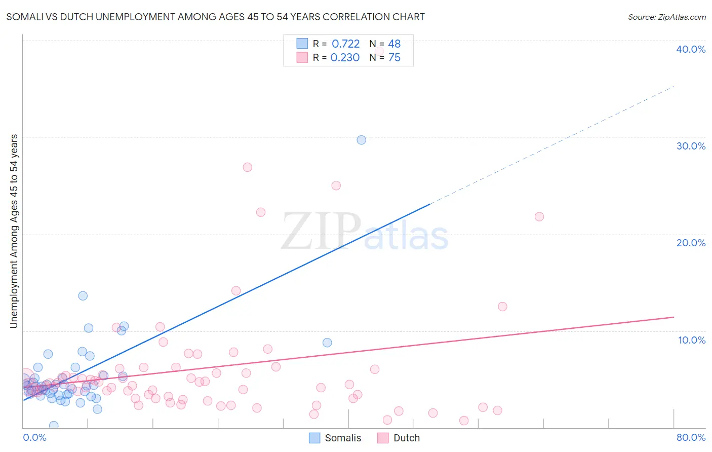 Somali vs Dutch Unemployment Among Ages 45 to 54 years