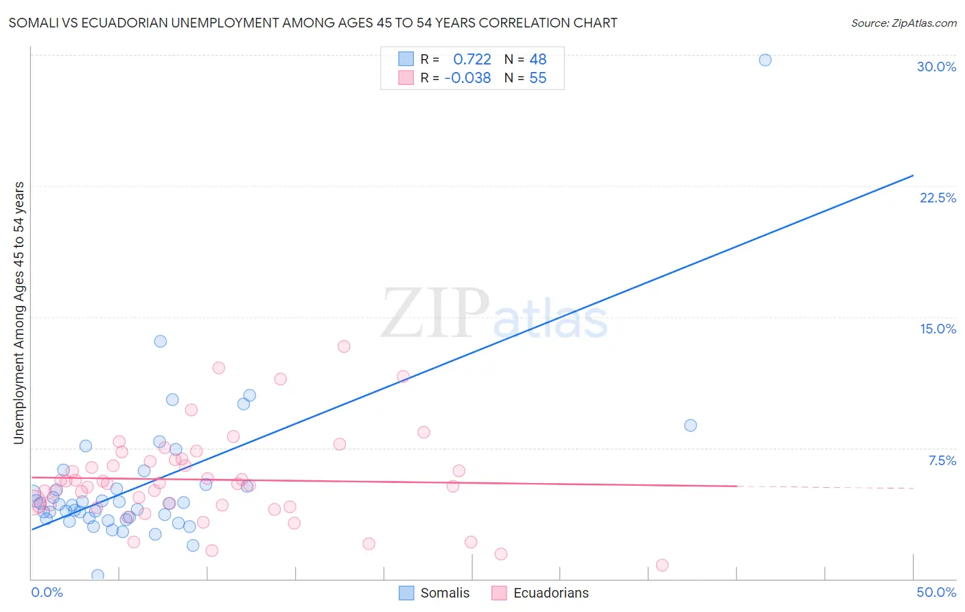 Somali vs Ecuadorian Unemployment Among Ages 45 to 54 years