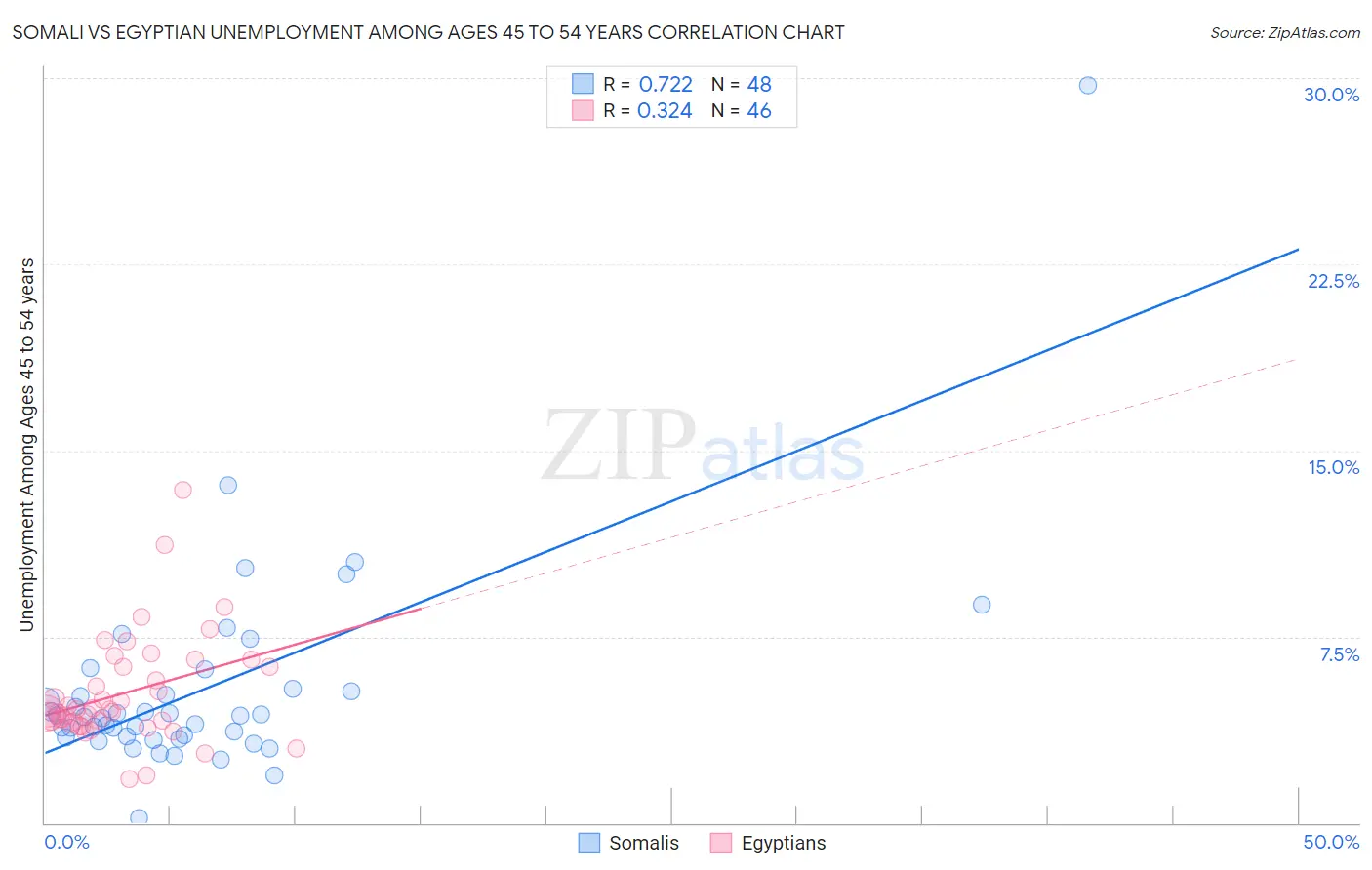 Somali vs Egyptian Unemployment Among Ages 45 to 54 years