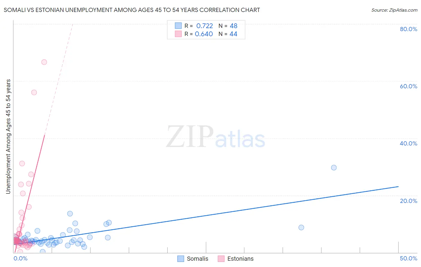 Somali vs Estonian Unemployment Among Ages 45 to 54 years