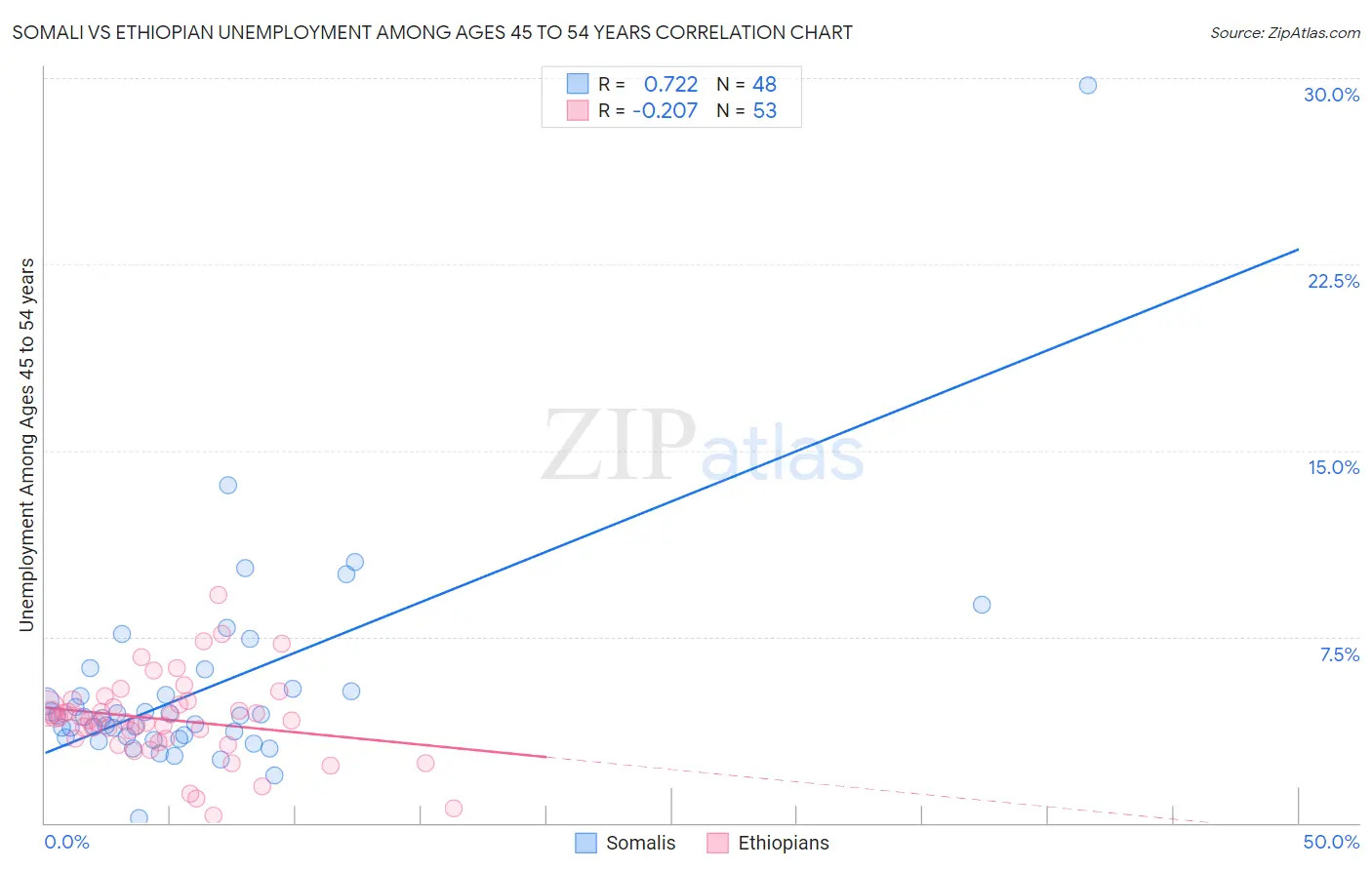 Somali vs Ethiopian Unemployment Among Ages 45 to 54 years