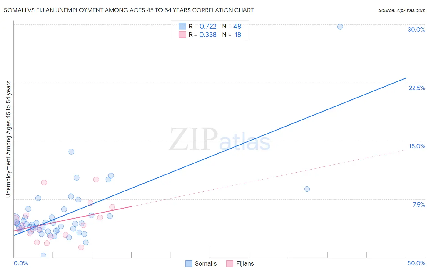 Somali vs Fijian Unemployment Among Ages 45 to 54 years