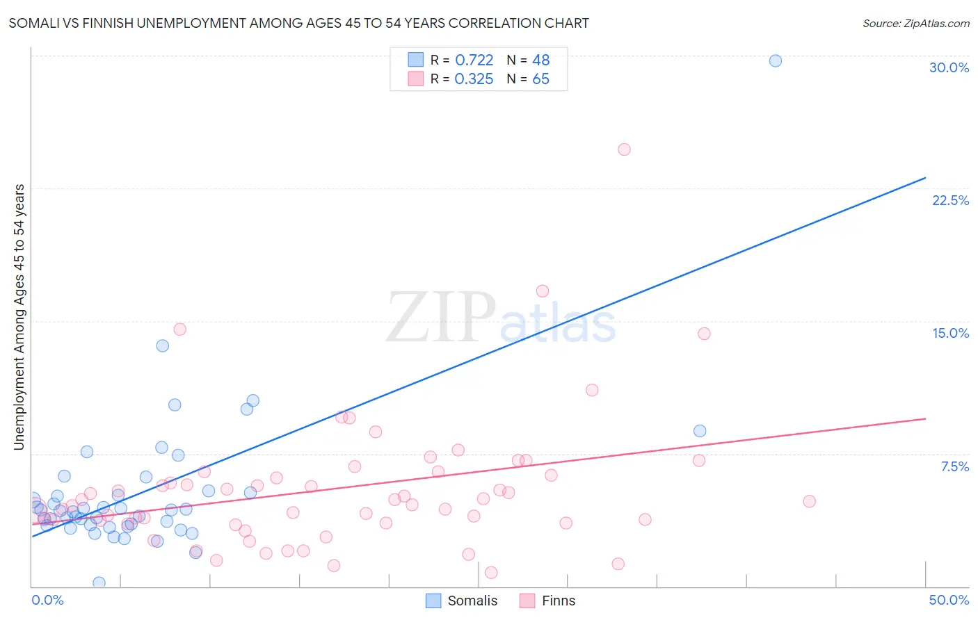 Somali vs Finnish Unemployment Among Ages 45 to 54 years