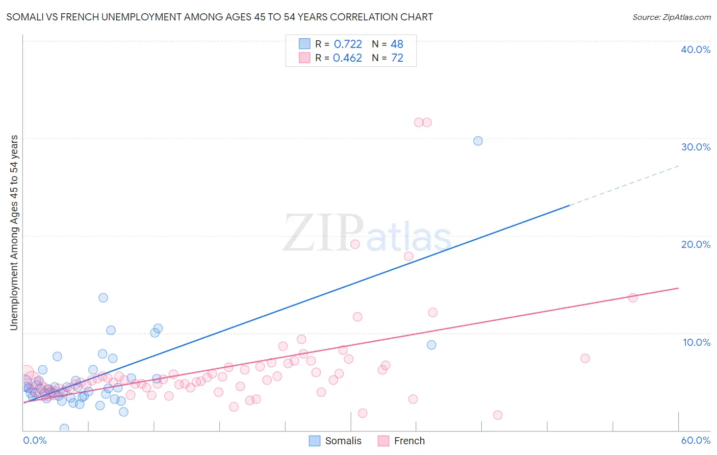 Somali vs French Unemployment Among Ages 45 to 54 years