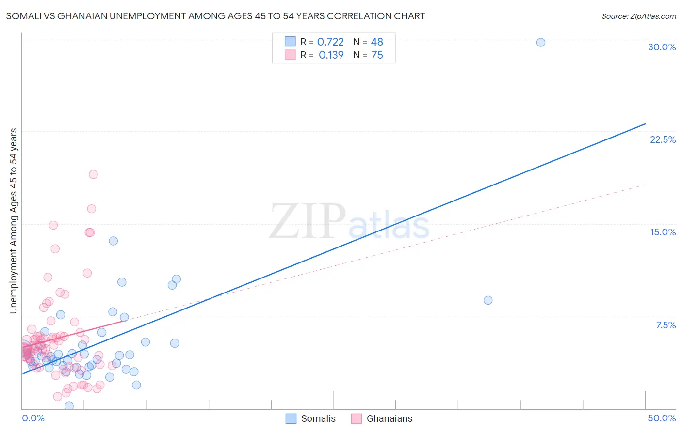 Somali vs Ghanaian Unemployment Among Ages 45 to 54 years